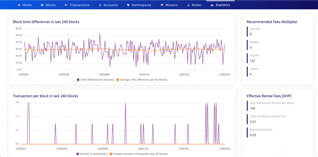 The dHealth Explorer real-time statistics page with live blockchain metrics.